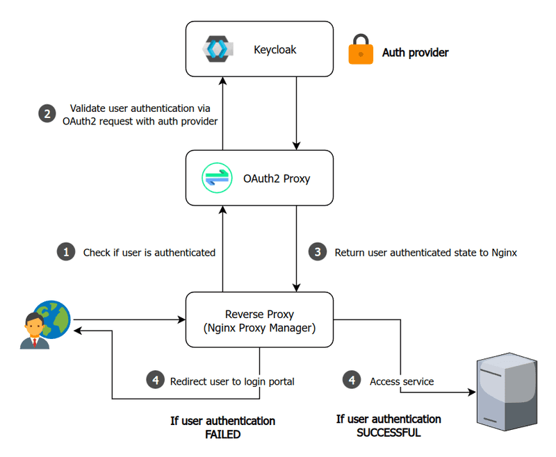 Diagram of reverse proxy authentication flow. The reverse proxy queries OAuth2 Proxy to check if a user is authenticated. OAuth2 Proxy in turn validates the user authentication via an OAuth2 request with our auth provider (Keycloak).