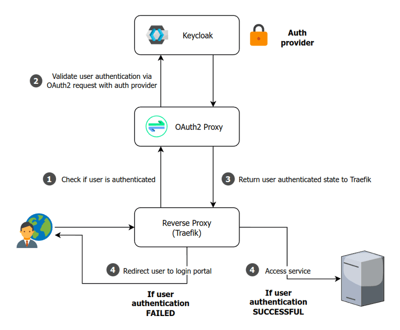 Diagram of reverse proxy authentication flow. The reverse proxy will query OAuth2 Proxy to check if a user is authenticated. OAuth2 Proxy in turn validates the user authentication via an OAuth2 request with our auth provider (Keycloak).