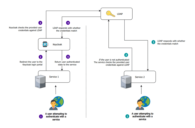 Diagram showing an overview of an infrastructure that consists of Keycloak and LDAP. Keycloak and "Service 2" query LDAP directly to validate the credentials provided by the user.