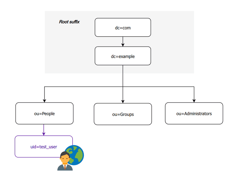 Diagram showing the simplified LDAP directory structure. Diagram showing the simplified LDAP directory structure with "People", "Groups", and "Administrator" organizational units.